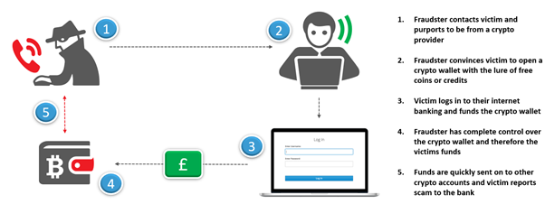 How the Crypto Scam Network Operated